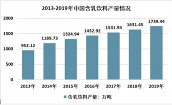 2021-2027年中国含乳饮料市场调查与市场全景评估报告